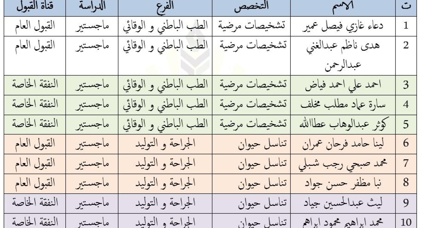 Announcement of Applicants for Postgraduate Studies for the Academic Year 2023-2024