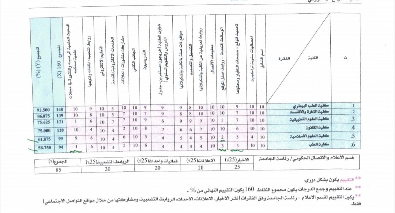 The College of Veterinary Medicine wins first place (for the second time) in a row in the evaluation of electronic websites for the colleges and formations of the University of Fallujah.