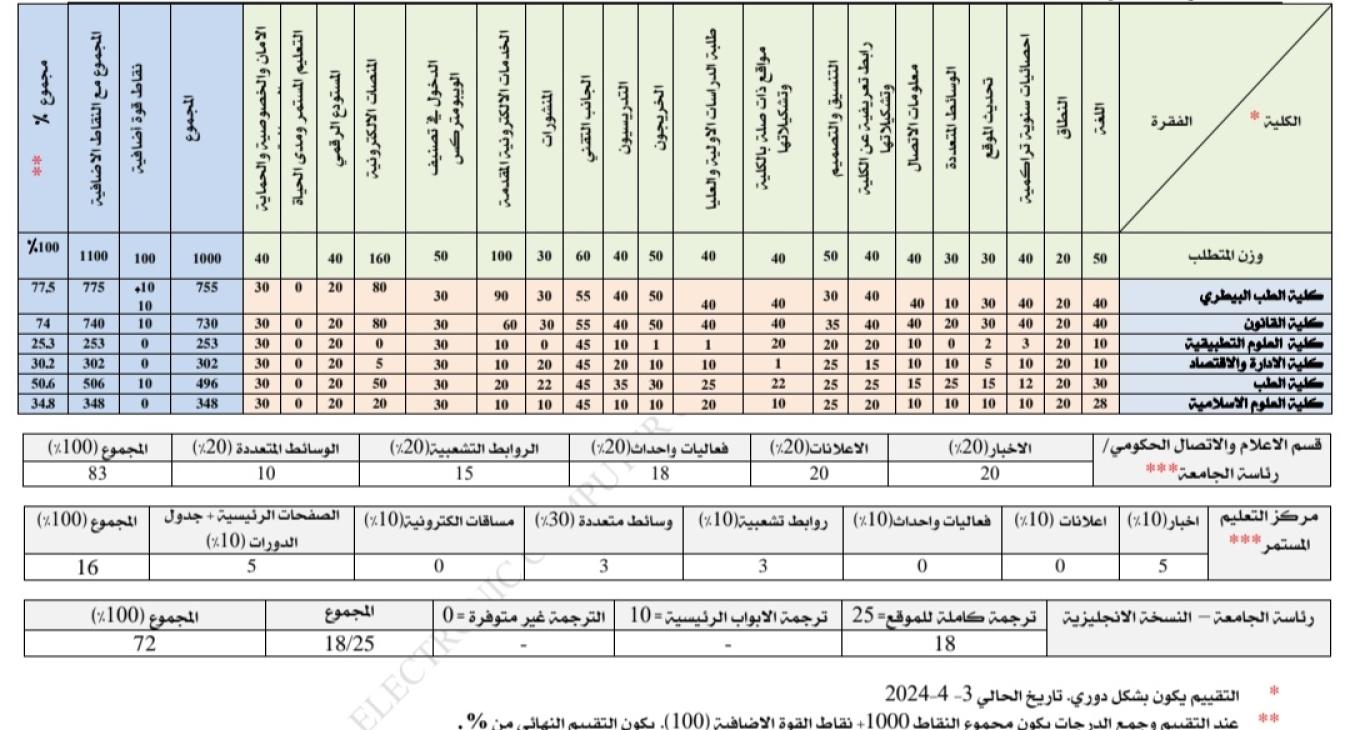 The College of Veterinary Medicine won first place in the evaluation of websites among the faculties and formations of the University of Fallujah.